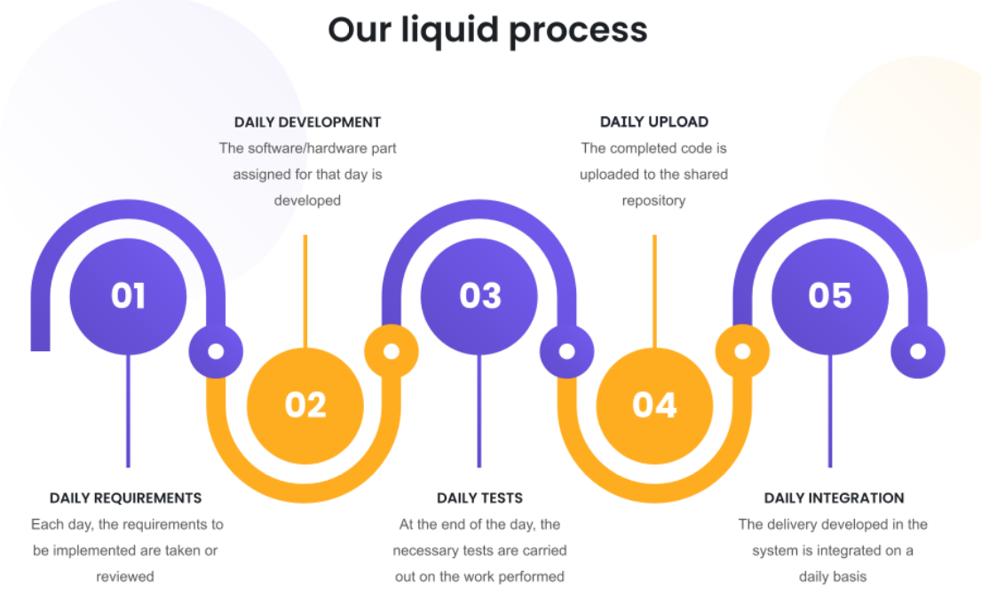 liquid process