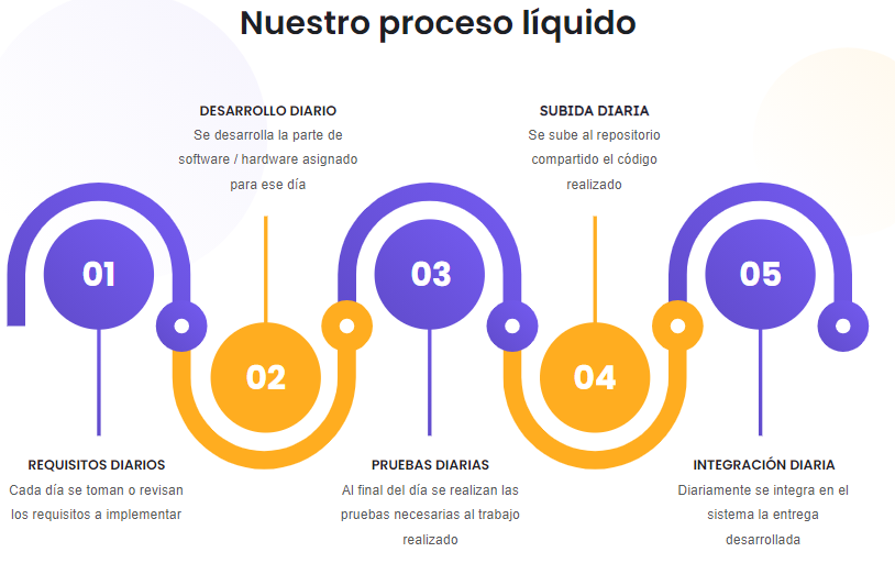 proceso liquidtic